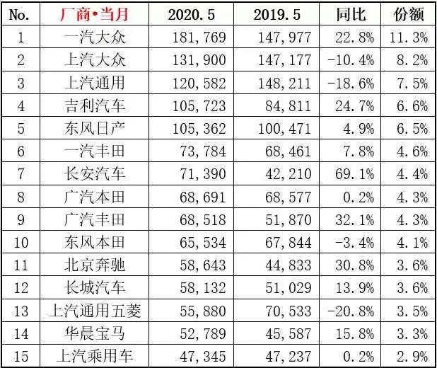 5月单品牌夺冠，结构优化后的上汽大众更可期
