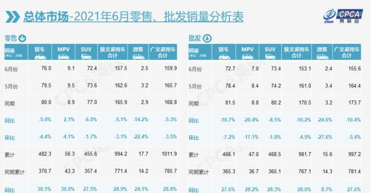 乘联会：6月乘用车零售达157.5万辆