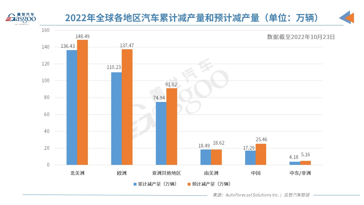 AFS：今年全球因缺芯已减产约362万辆车，芯片供应前景有所好转