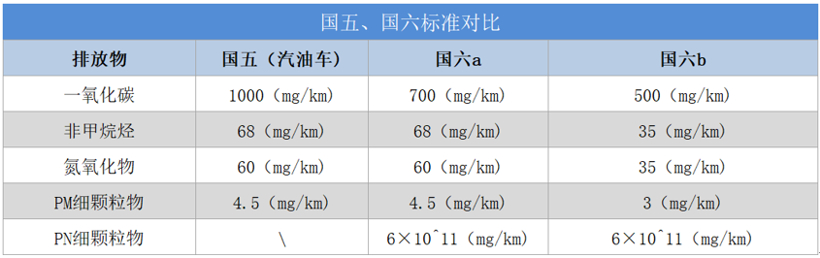 国六标准；实施国六的地区；北京国六；上海国六