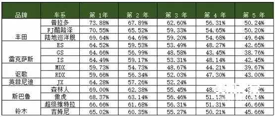 大揭秘 这些进口车买了才不吃亏 保值率最高