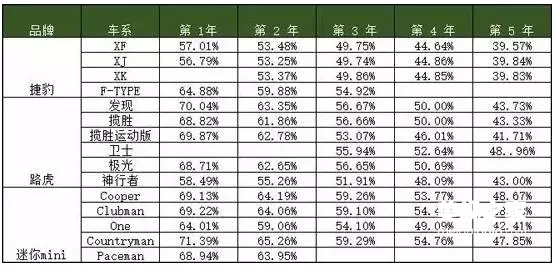 大揭秘 这些进口车买了才不吃亏 保值率最高