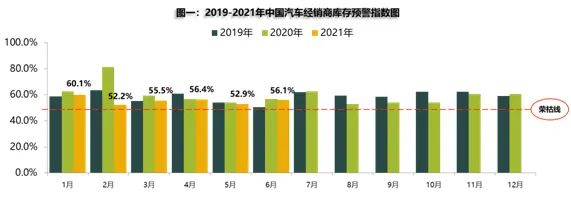 经销商,库存预计